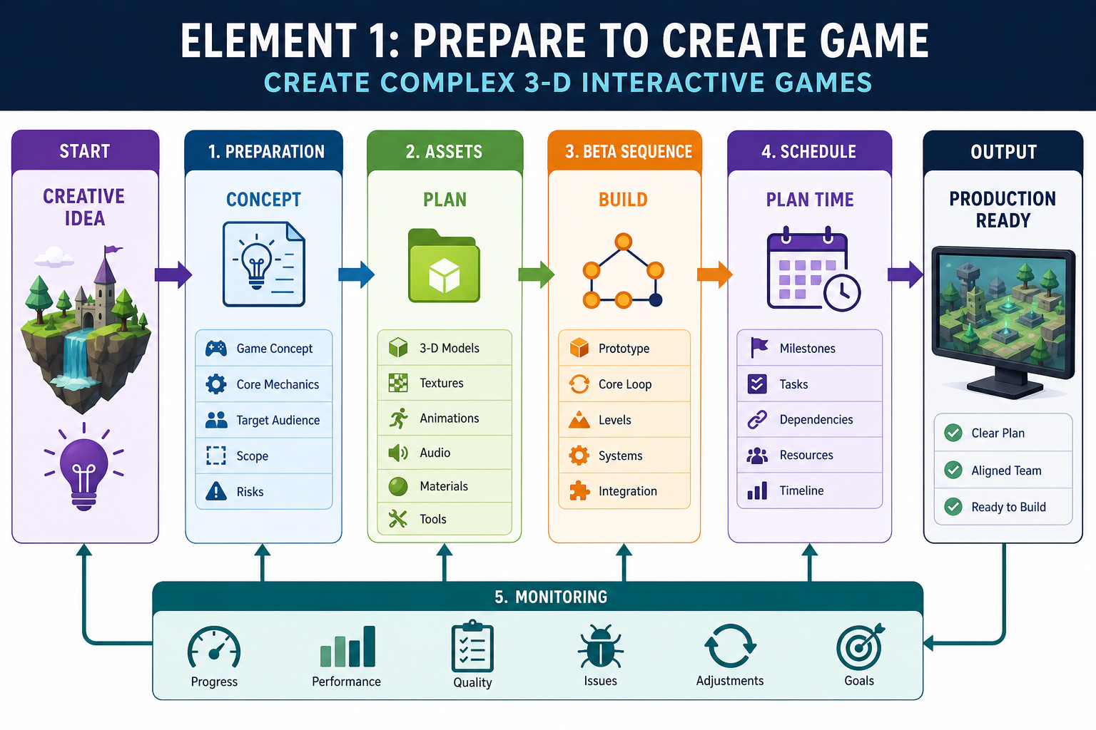 Element 1: Prepare to create game