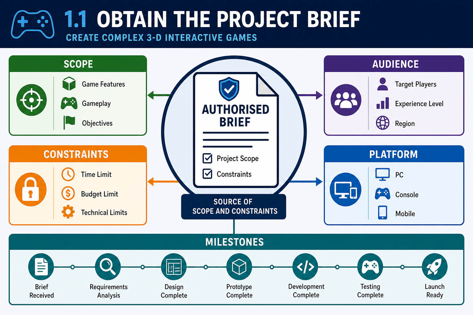 1.1 Obtain the project brief