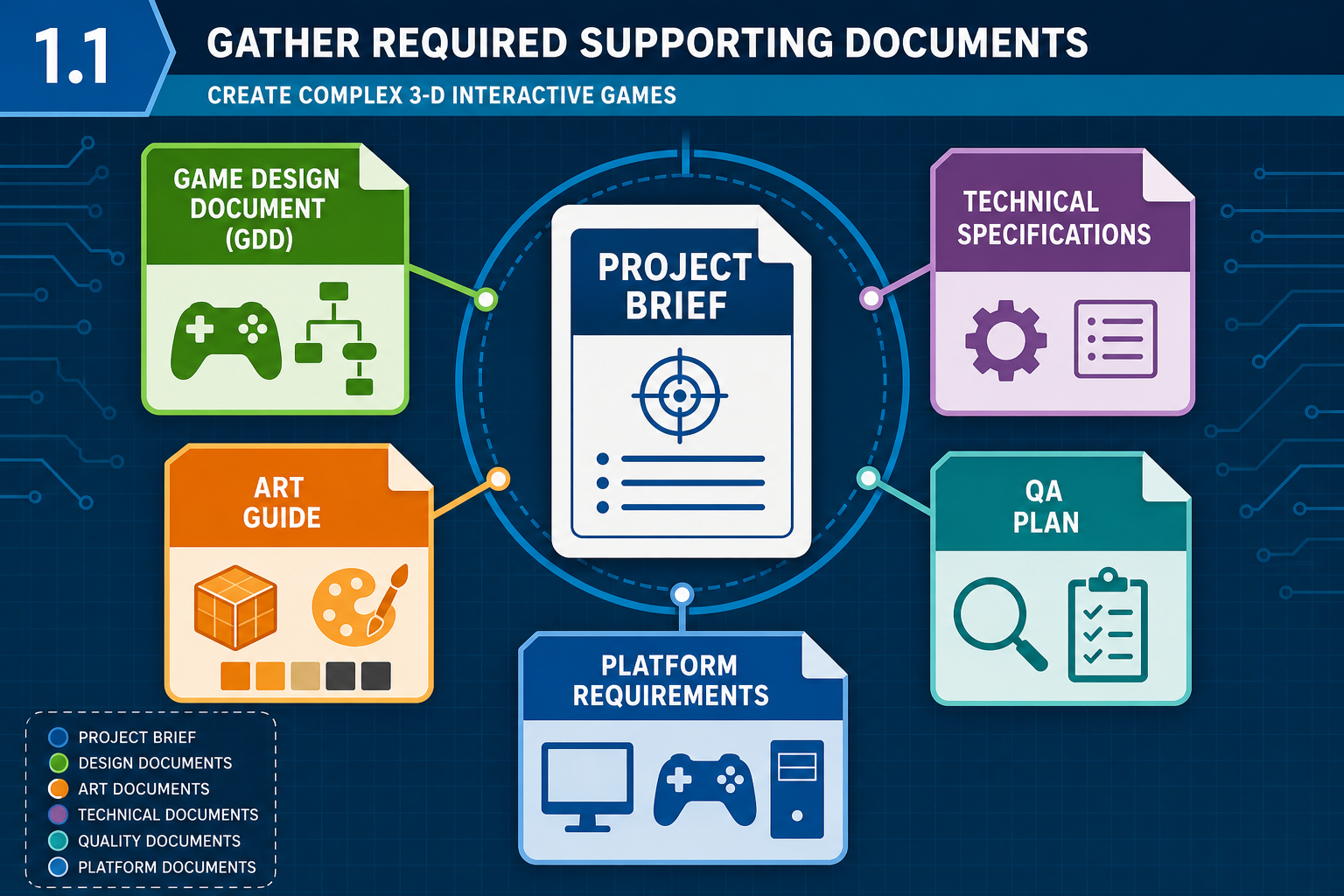 1.1 Gather required supporting documents