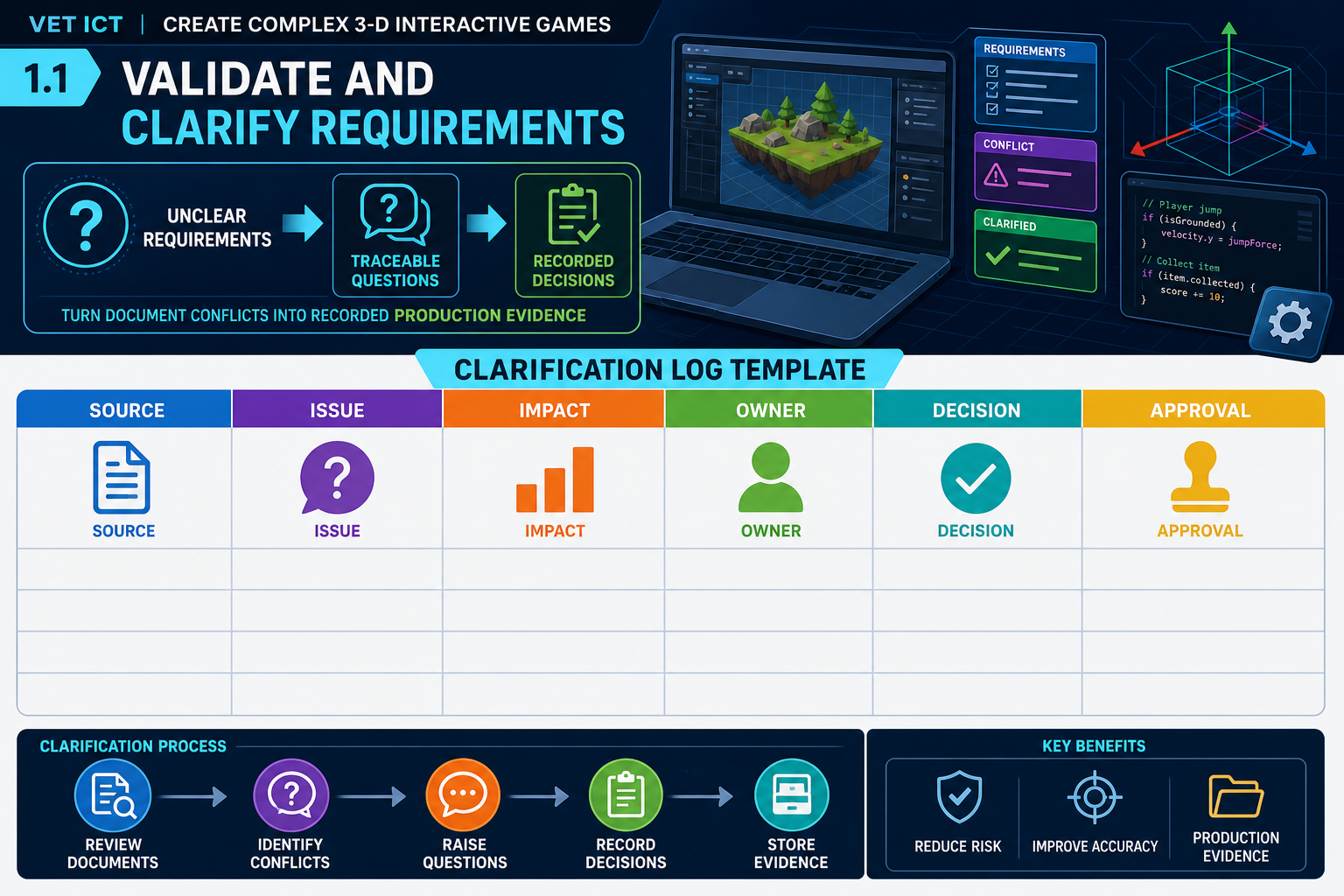 1.1 Validate and clarify requirements