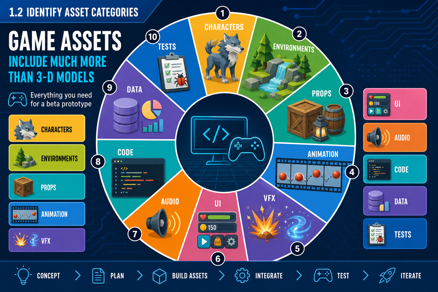 1.2 Identify asset categories