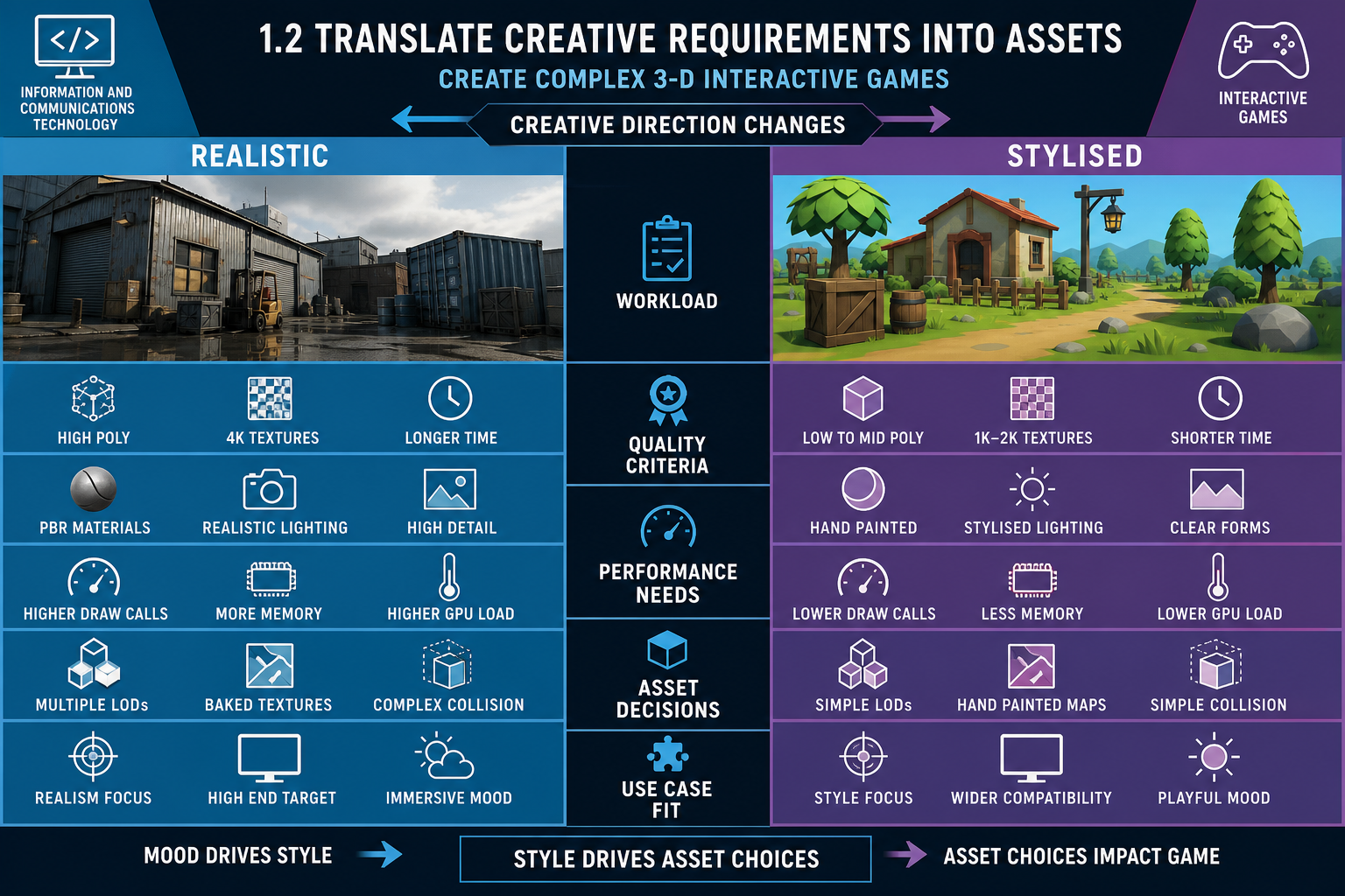 1.2 Translate creative requirements into assets
