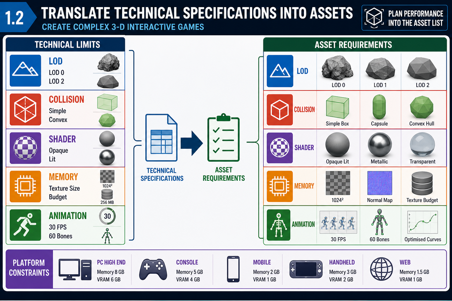 1.2 Translate technical specifications into assets