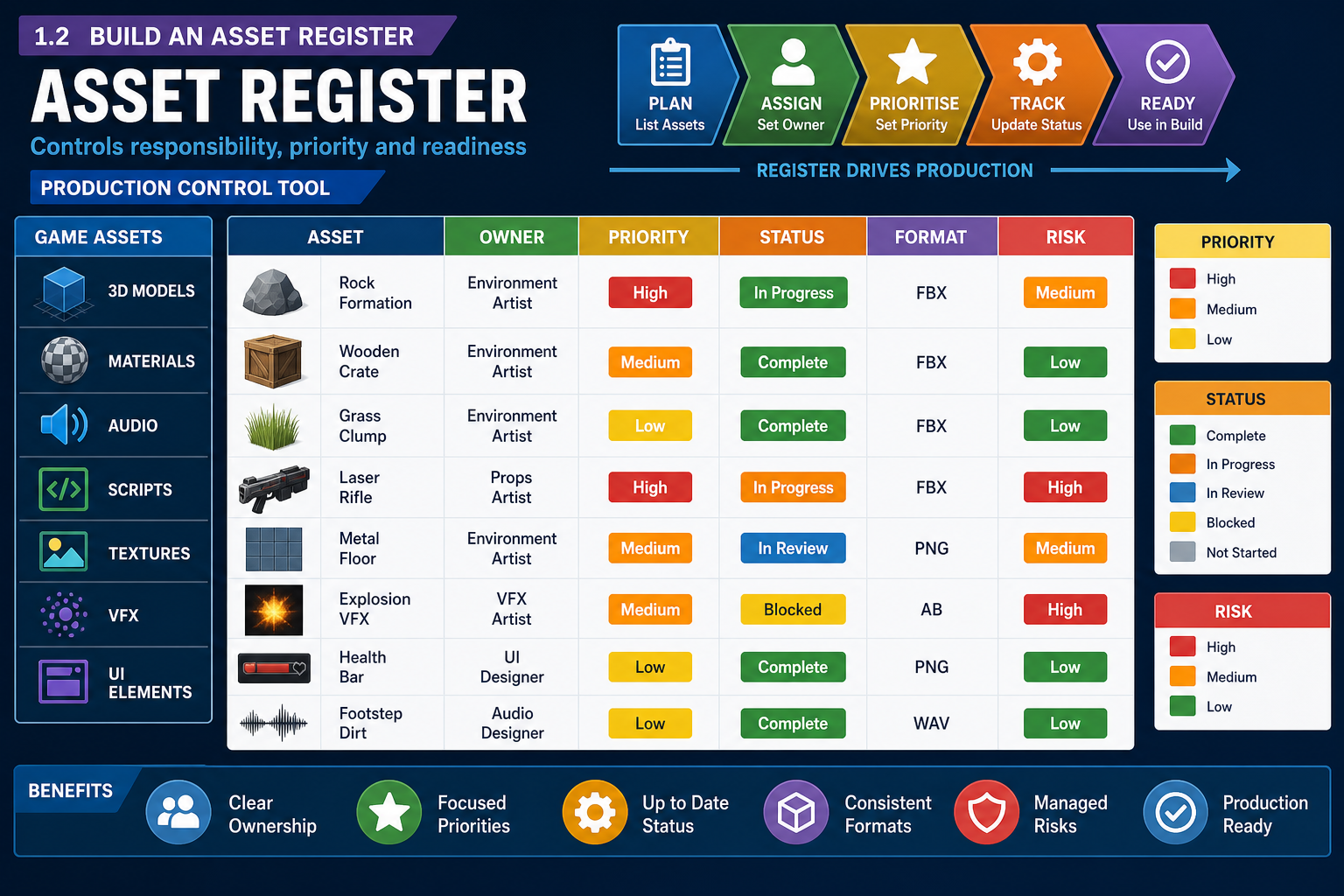 1.2 Build an asset register