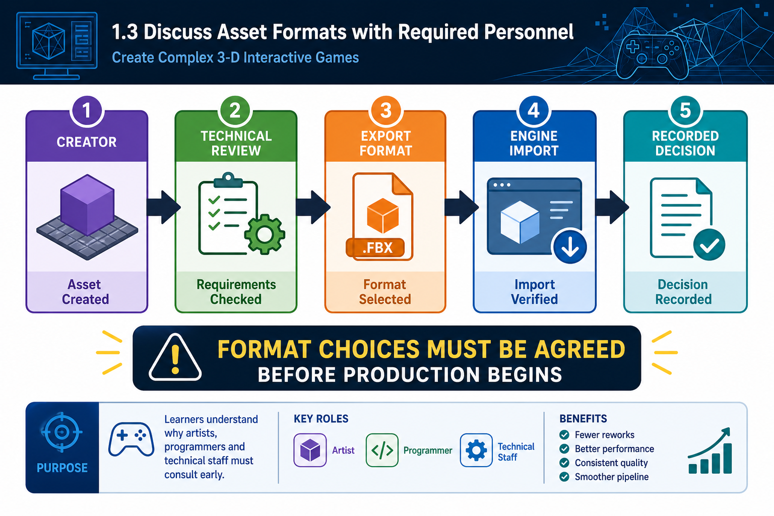 1.3 Discuss asset formats with required personnel