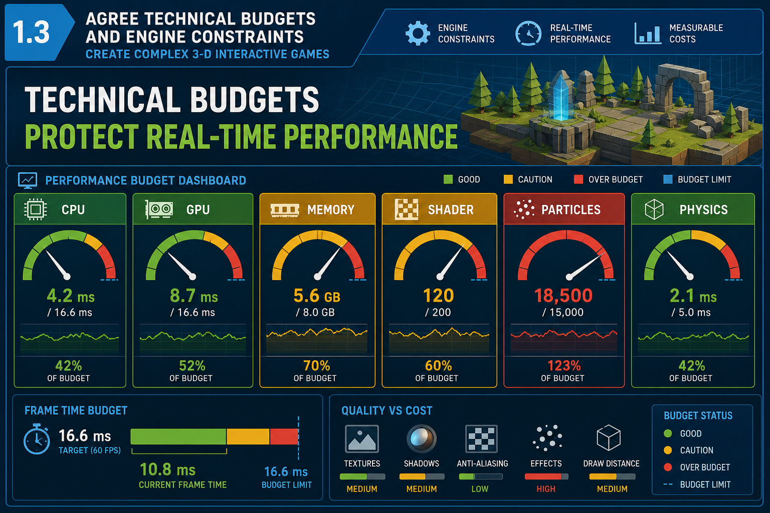 1.3 Agree technical budgets and engine constraints