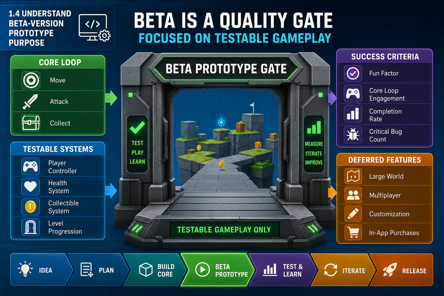 1.4 Understand beta-version prototype purpose
