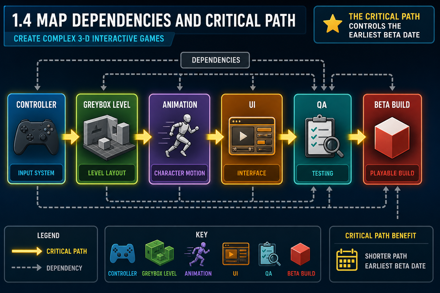 1.4 Map dependencies and critical path