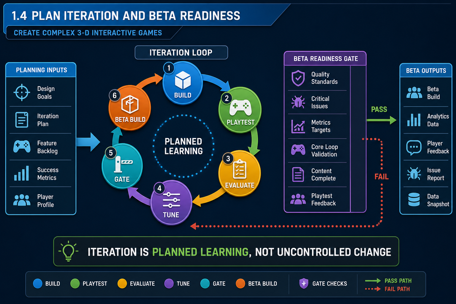 1.4 Plan iteration and beta readiness