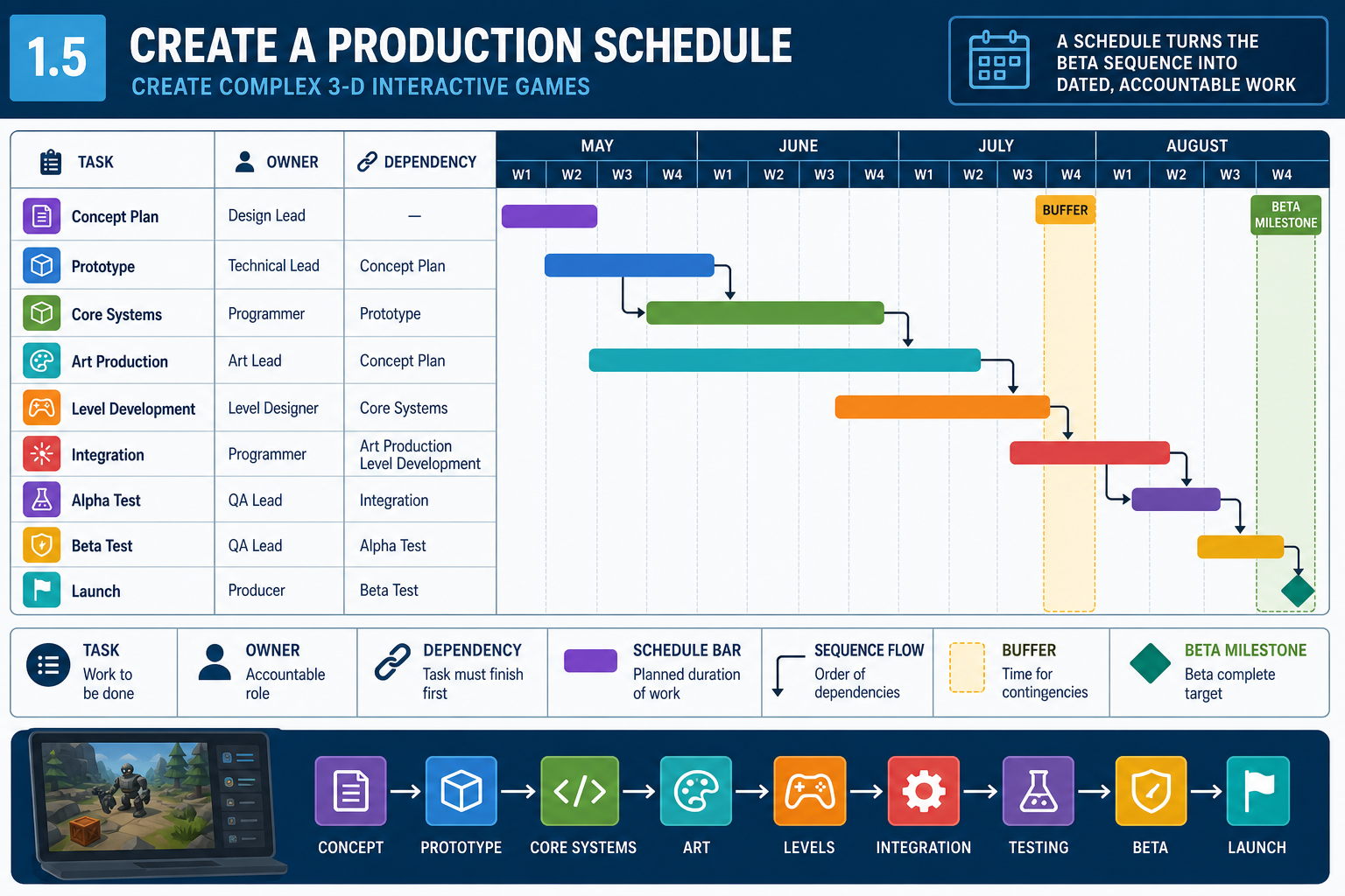 1.5 Create a production schedule