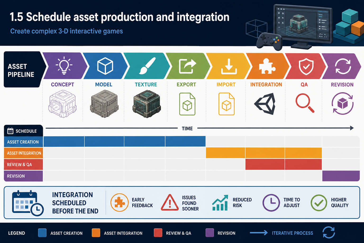 1.5 Schedule asset production and integration
