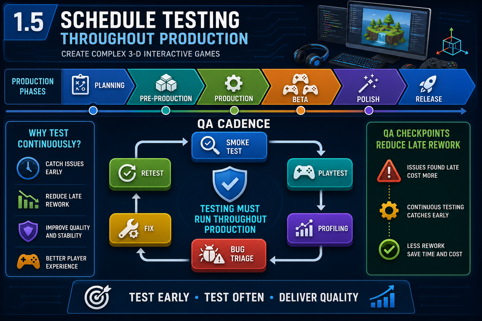 1.5 Schedule testing throughout production