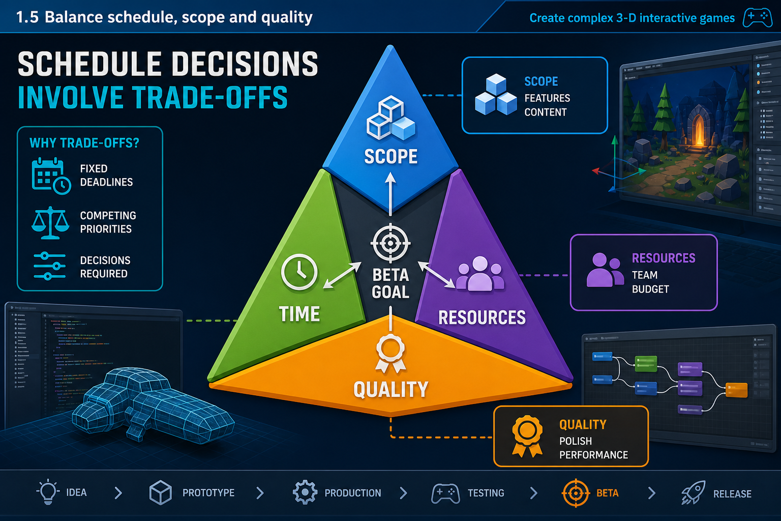 1.5 Balance schedule, scope and quality