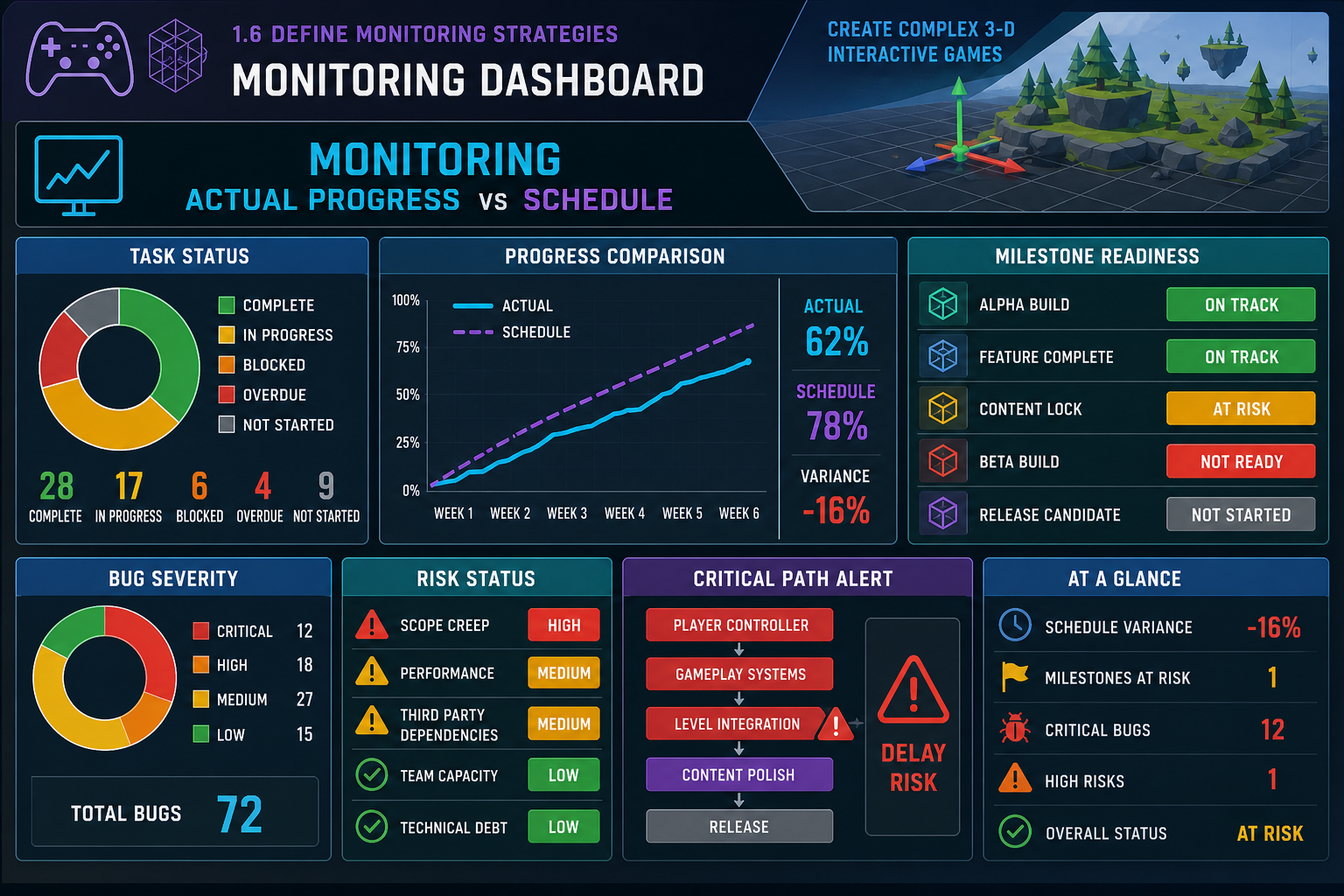 1.6 Define monitoring strategies