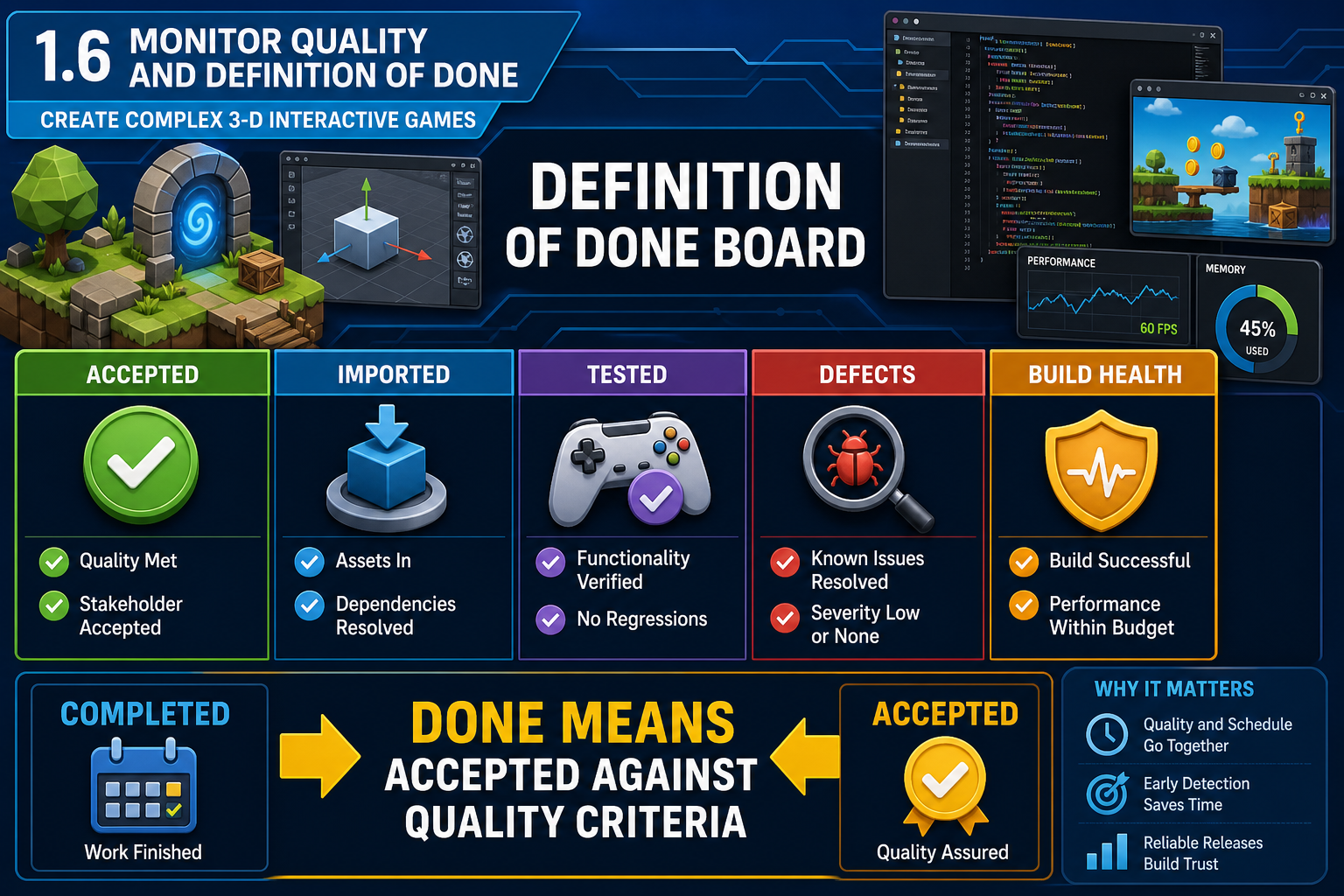 1.6 Monitor quality and Definition of Done