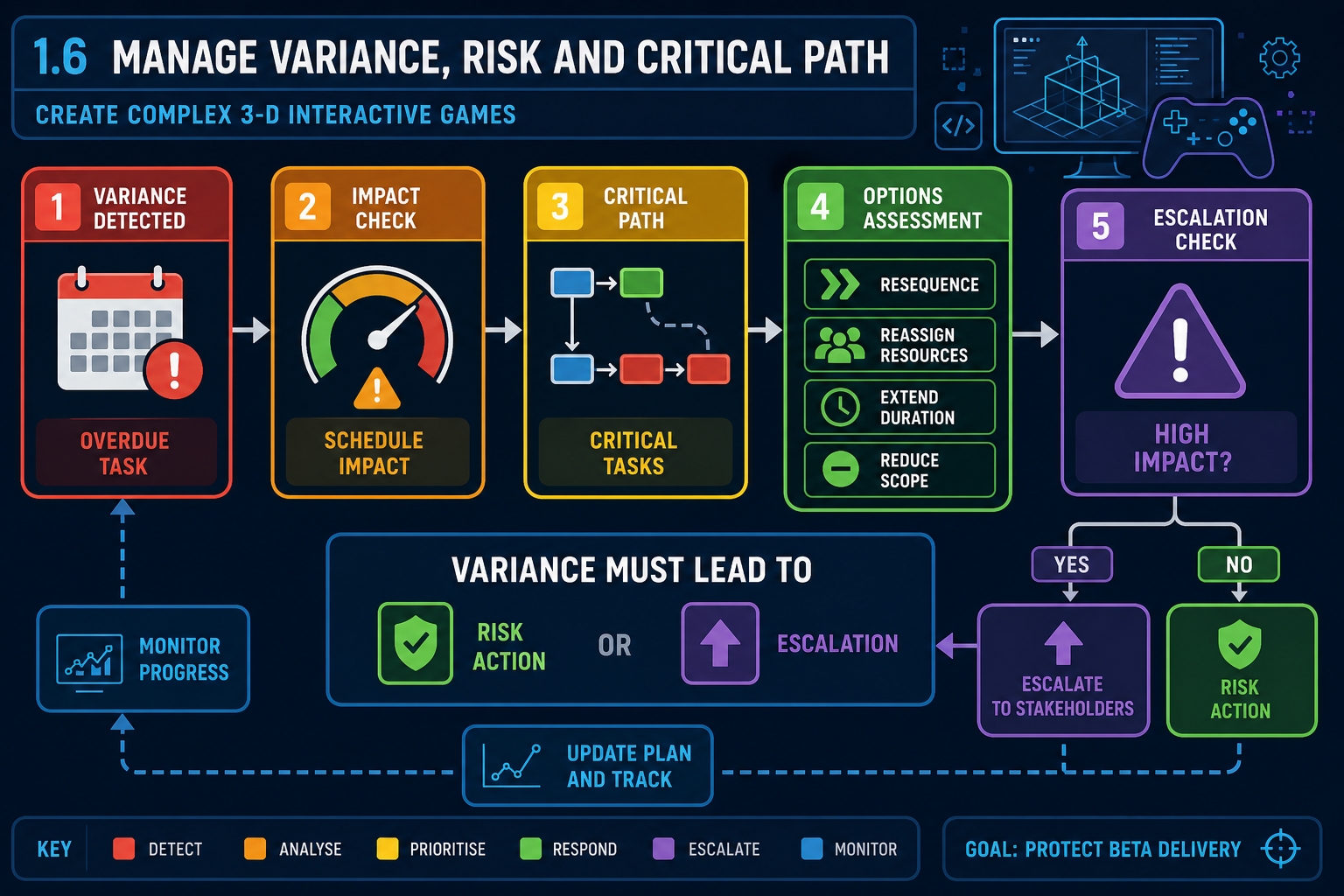 1.6 Manage variance, risk and critical path