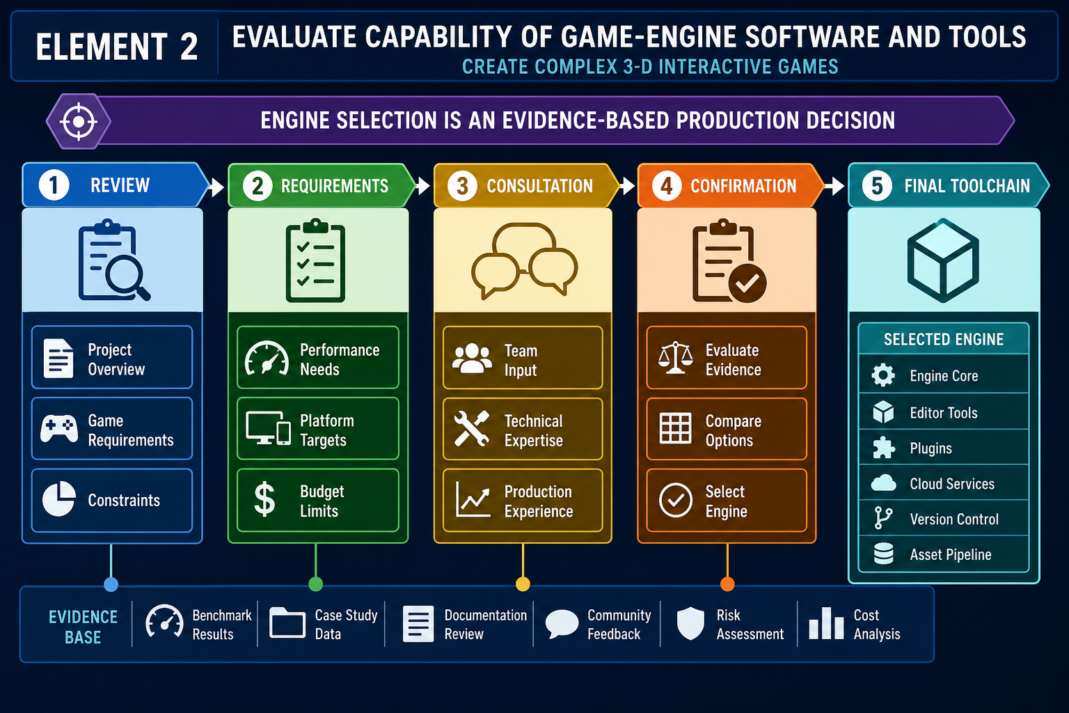 Element 2: Evaluate capability of game-engine software and tools