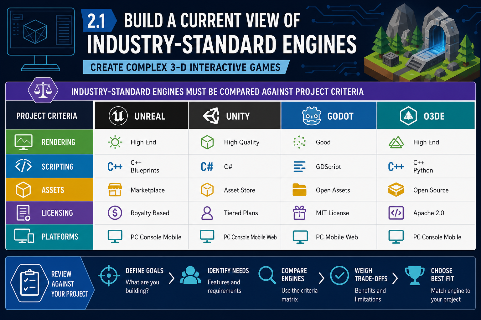 2.1 Build a current view of industry-standard engines
