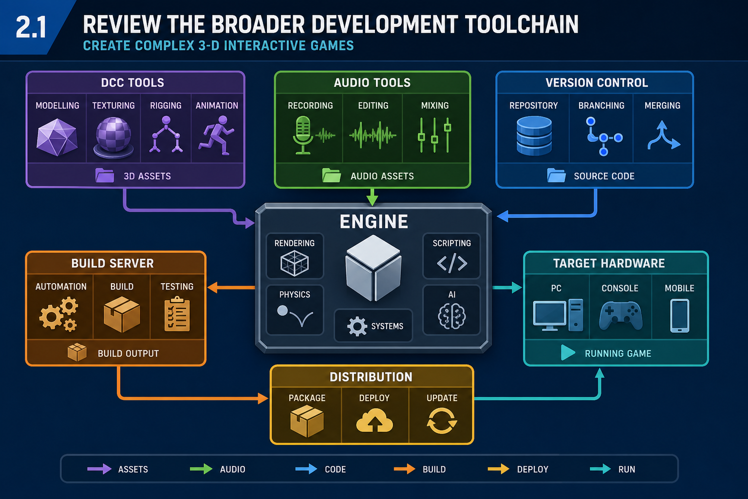 2.1 Review the broader development toolchain