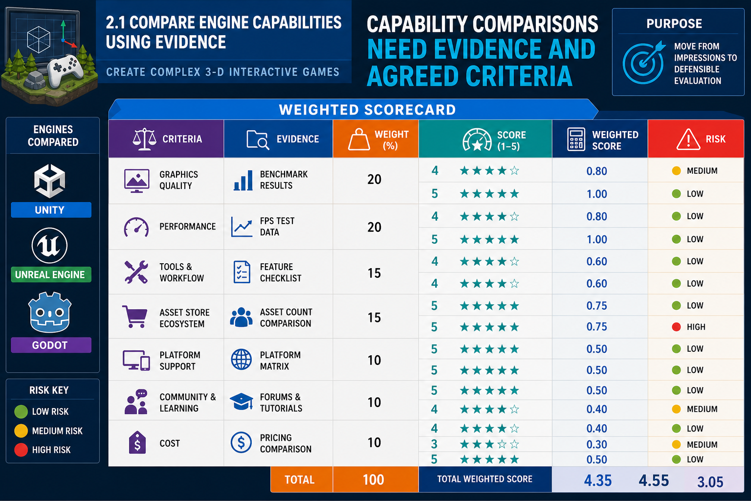 2.1 Compare engine capabilities using evidence