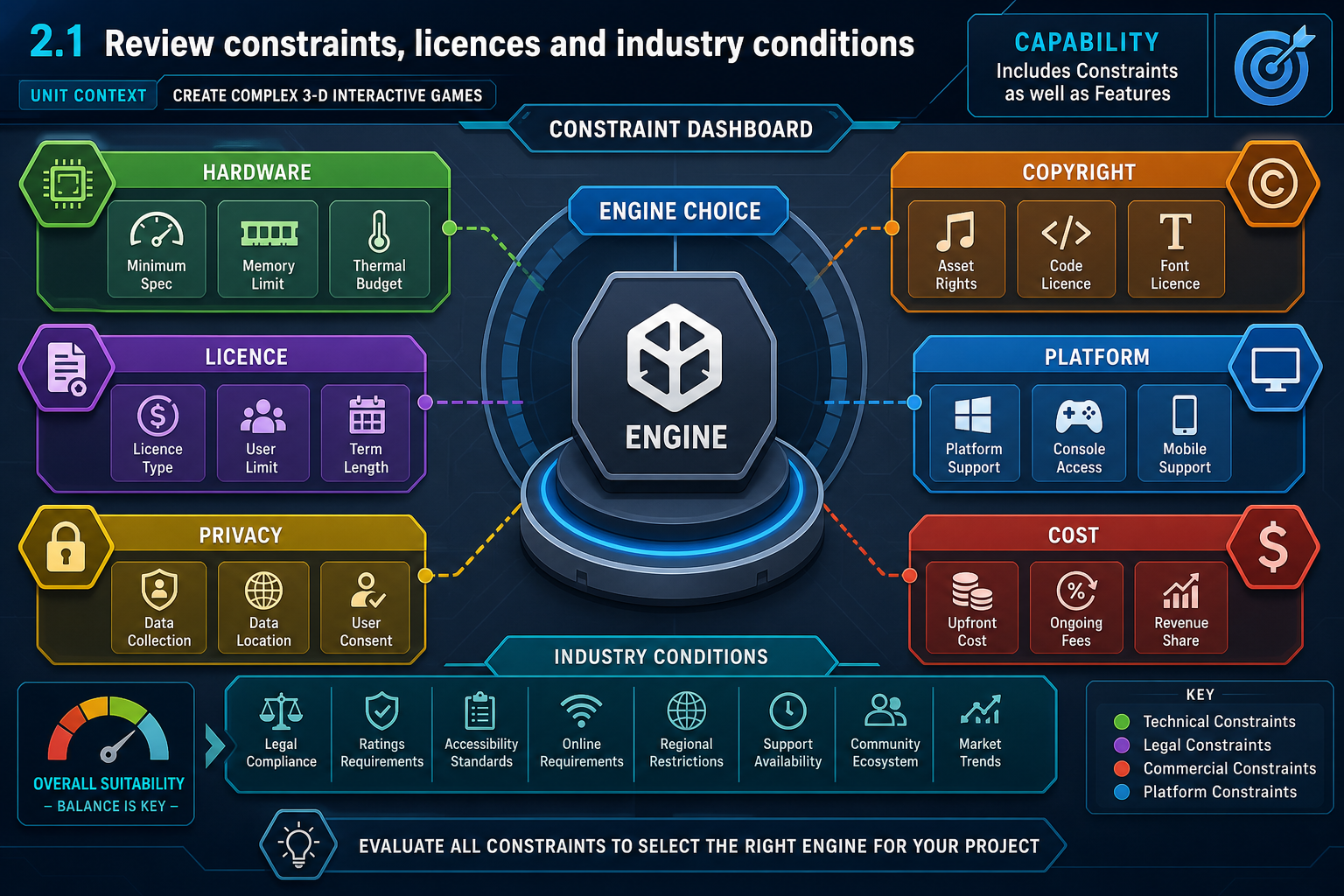 2.1 Review constraints, licences and industry conditions