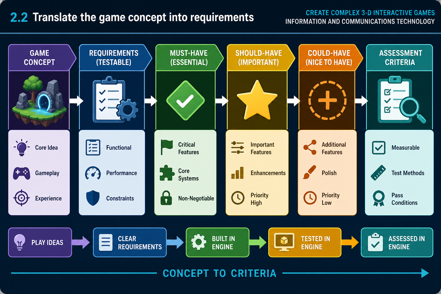 2.2 Translate the game concept into requirements