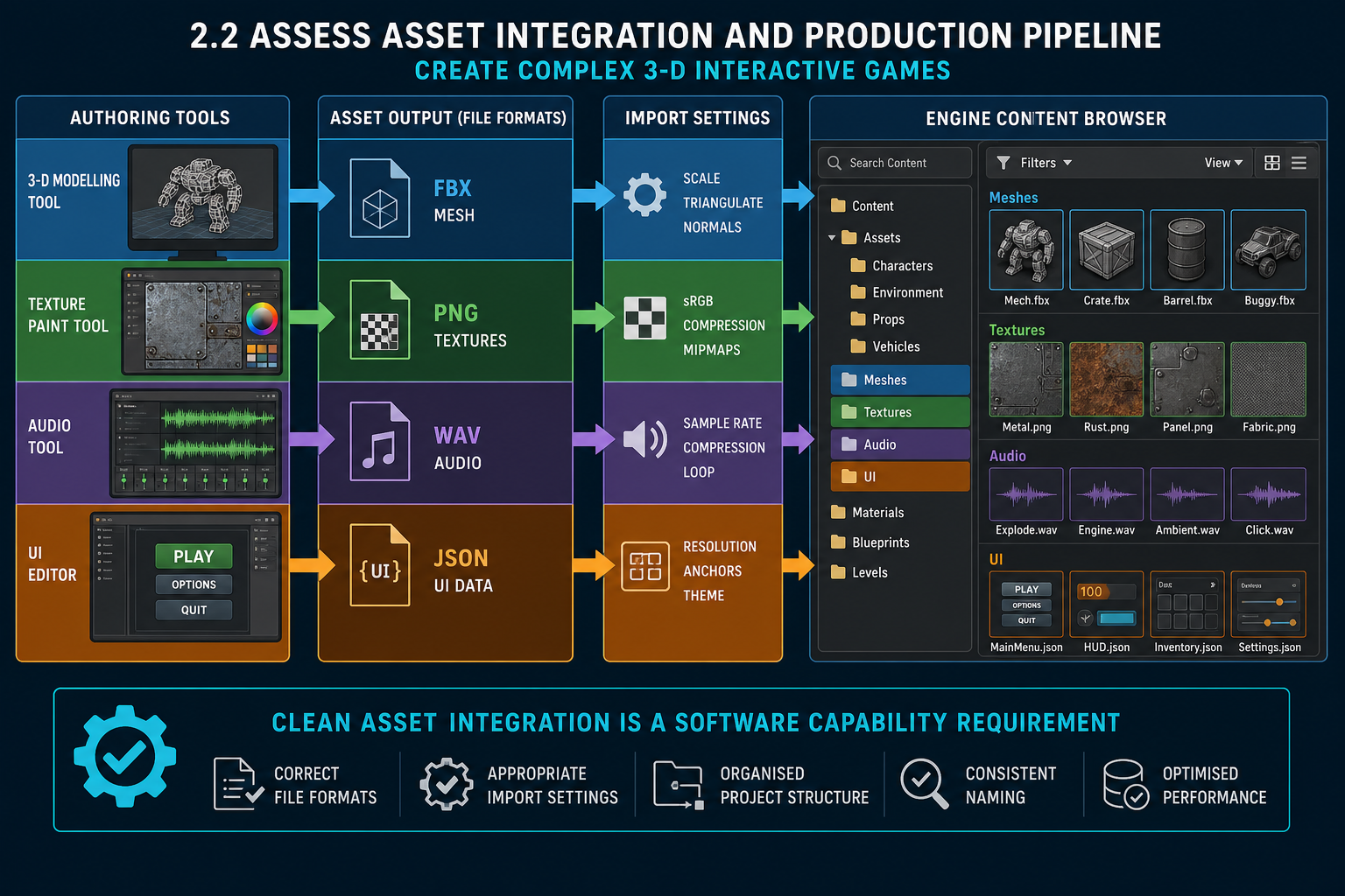 2.2 Assess asset integration and production pipeline