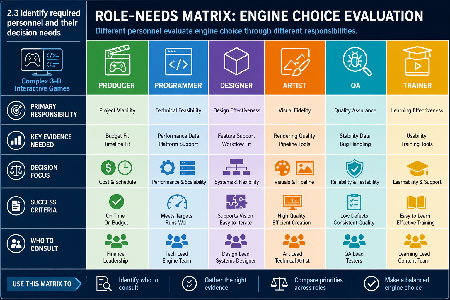 2.3 Identify required personnel and their decision needs