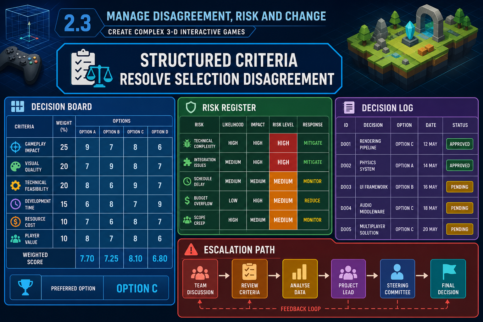 2.3 Manage disagreement, risk and change