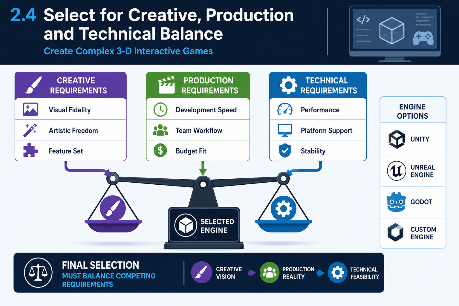 2.4 Select for creative, production and technical balance