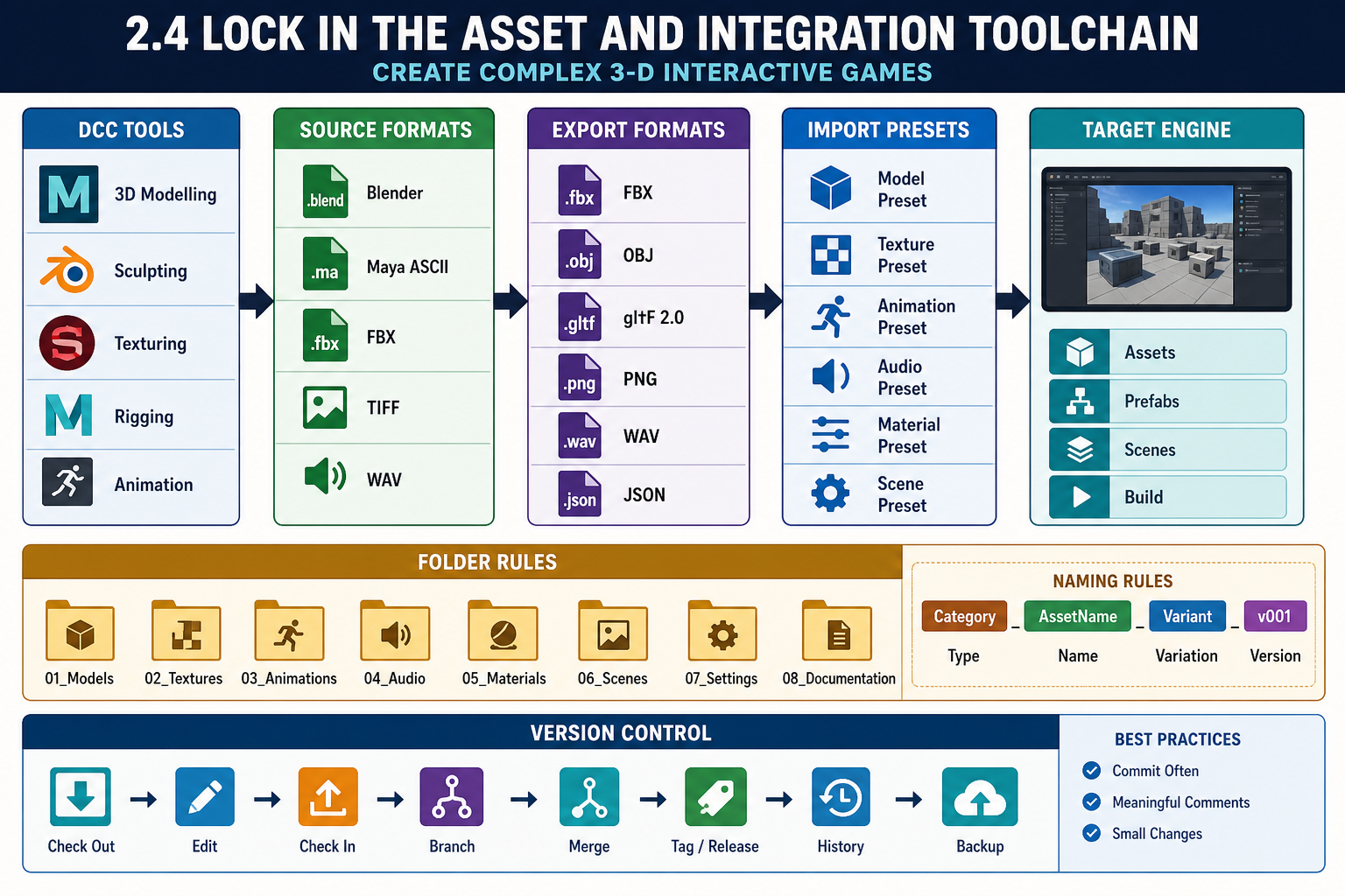 2.4 Lock in the asset and integration toolchain