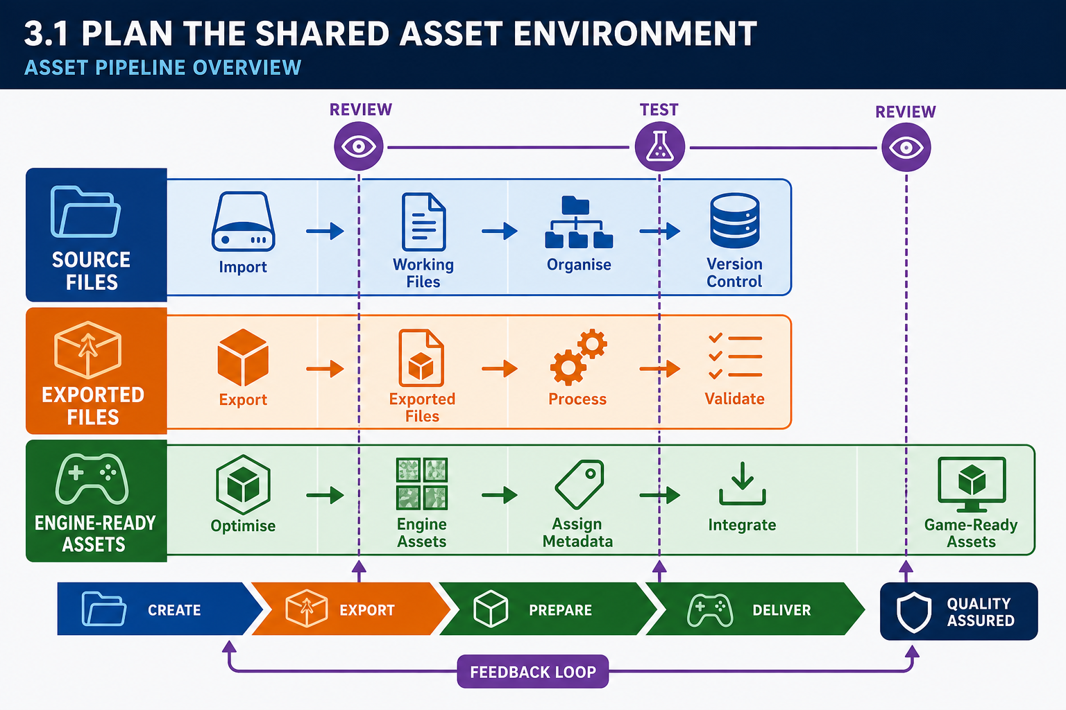 3.1 Plan the shared asset environment