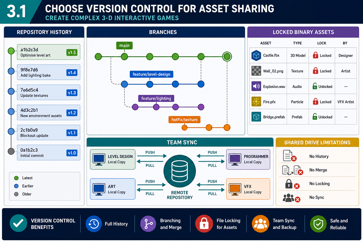3.1 Choose version control for asset sharing
