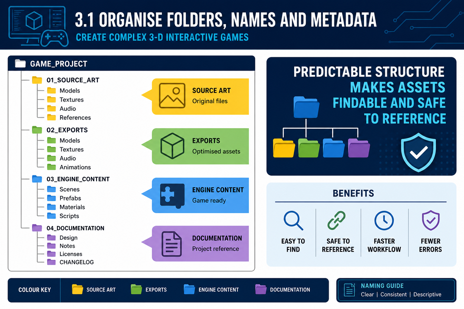 3.1 Organise folders, names and metadata