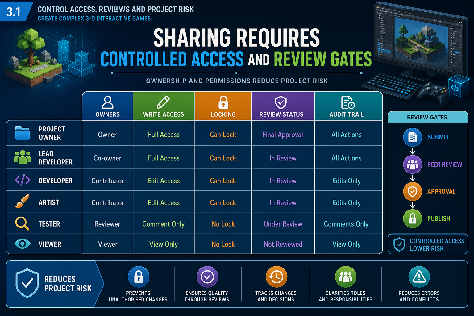 3.1 Control access, reviews and project risk