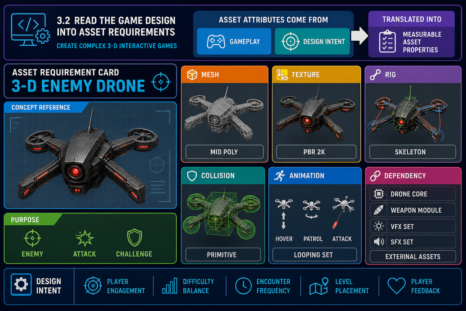 3.2 Read the game design into asset requirements
