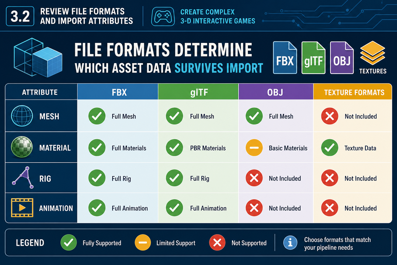 3.2 Review file formats and import attributes
