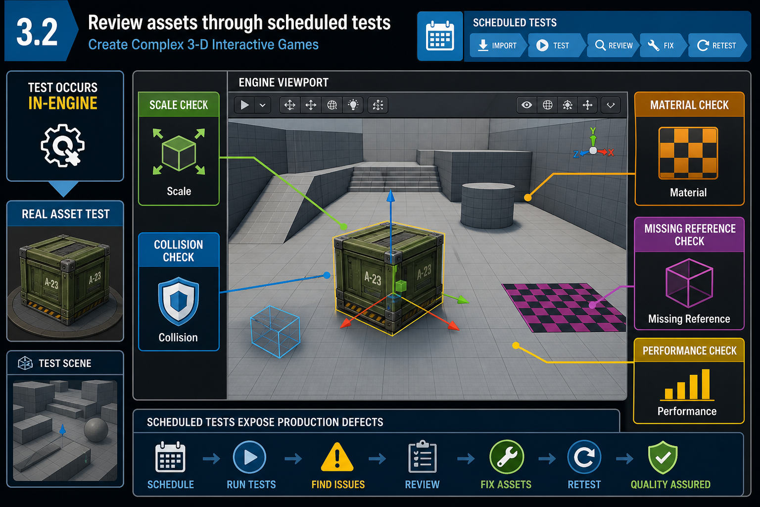 3.2 Review assets through scheduled tests