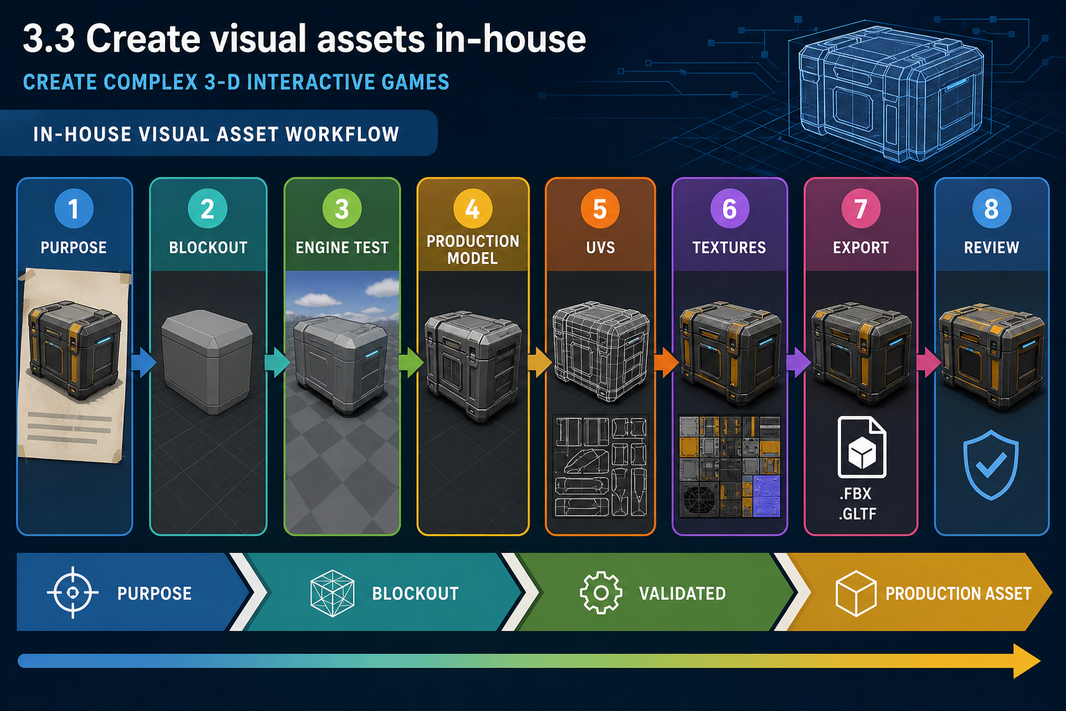 3.3 Create visual assets in-house