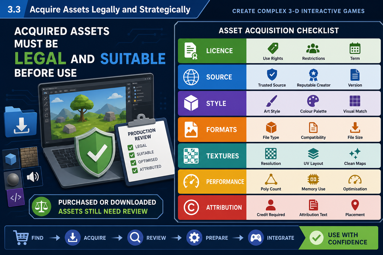 3.3 Acquire assets legally and strategically