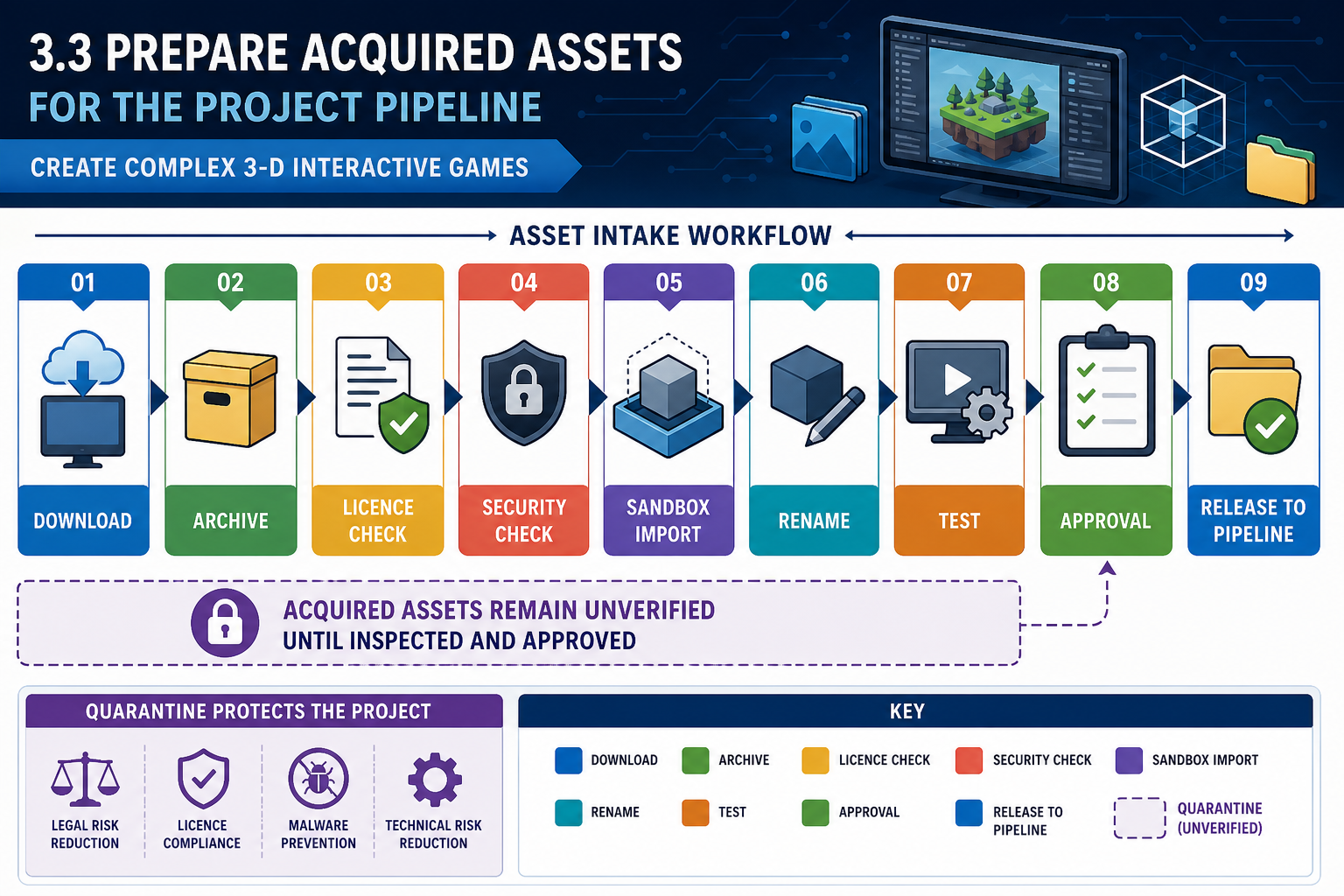 3.3 Prepare acquired assets for the project pipeline