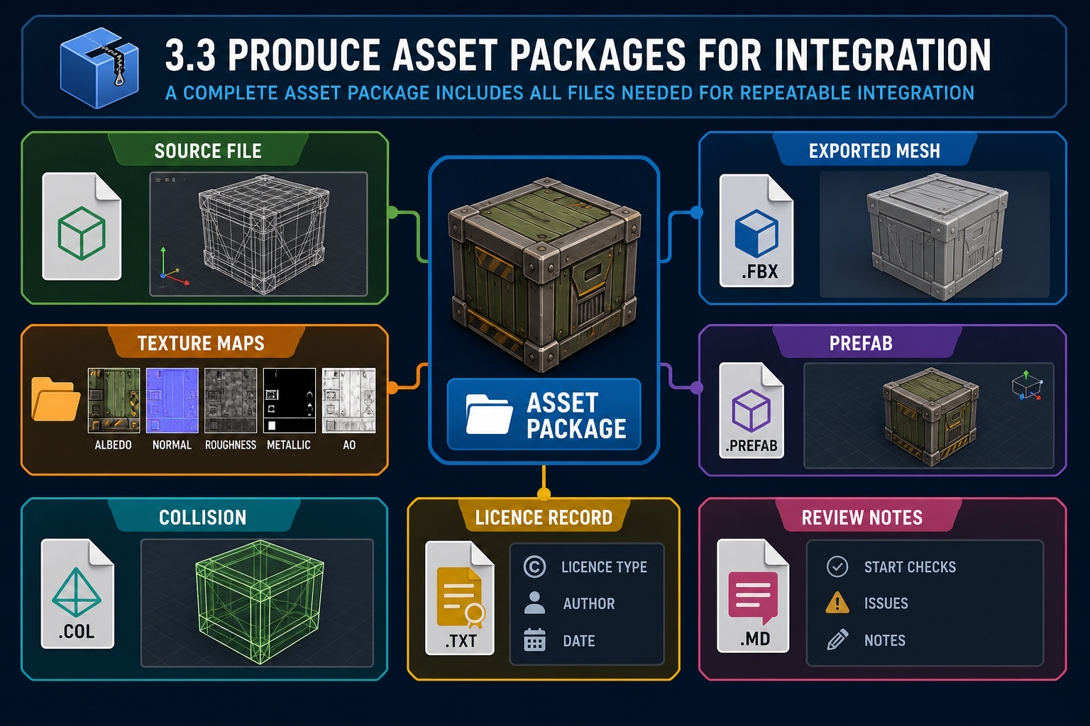 3.3 Produce asset packages for integration