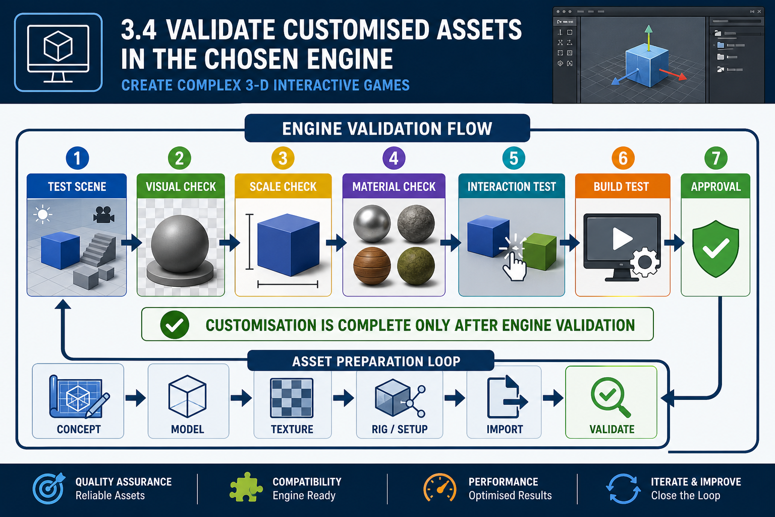 3.4 Validate customised assets in the chosen engine