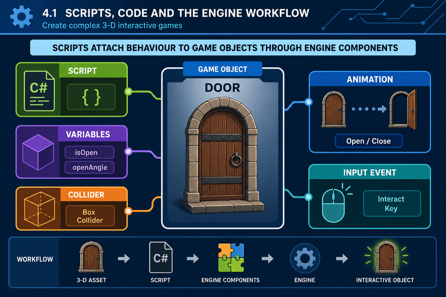 4.1 Scripts, code and the engine workflow