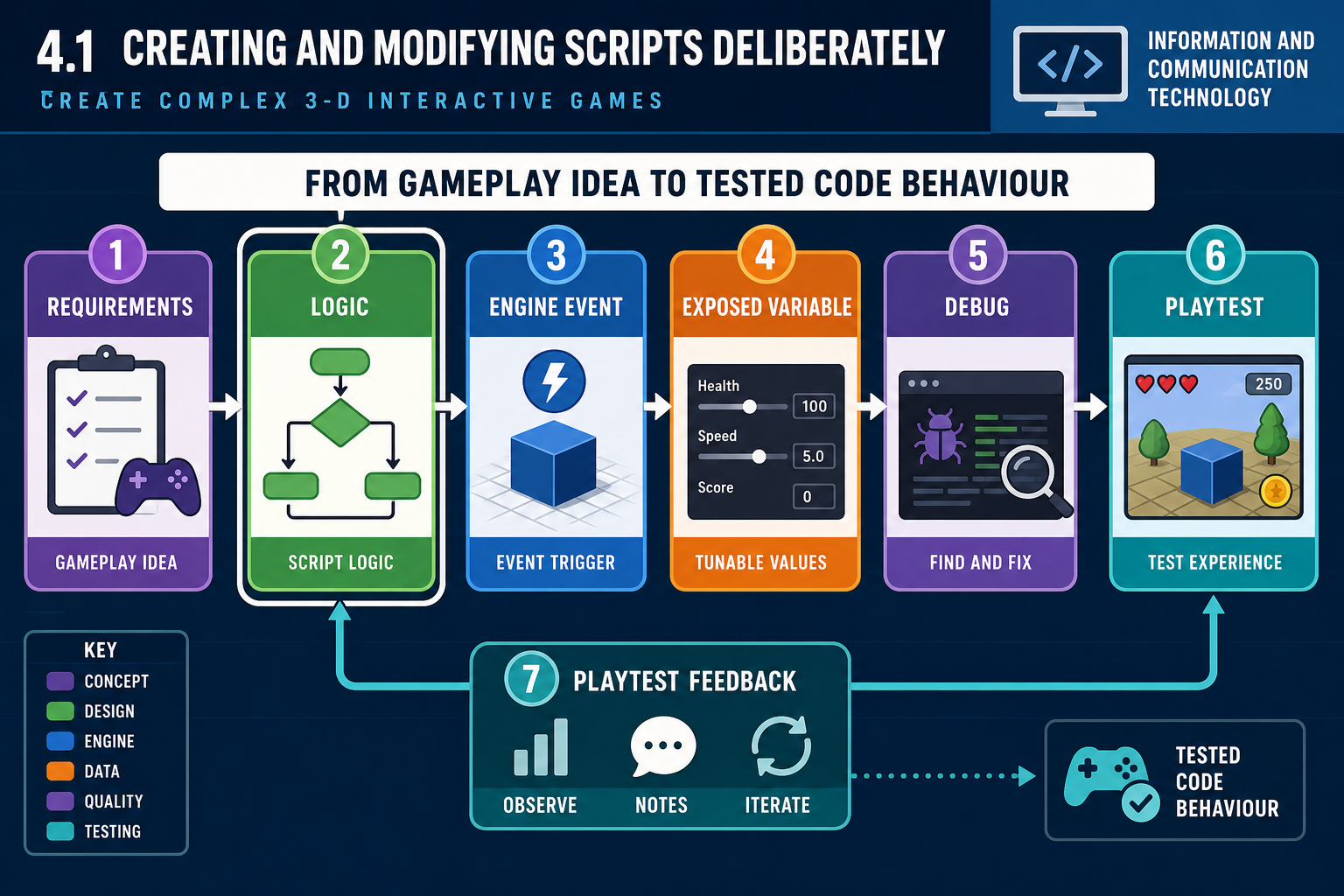 4.1 Creating and modifying scripts deliberately