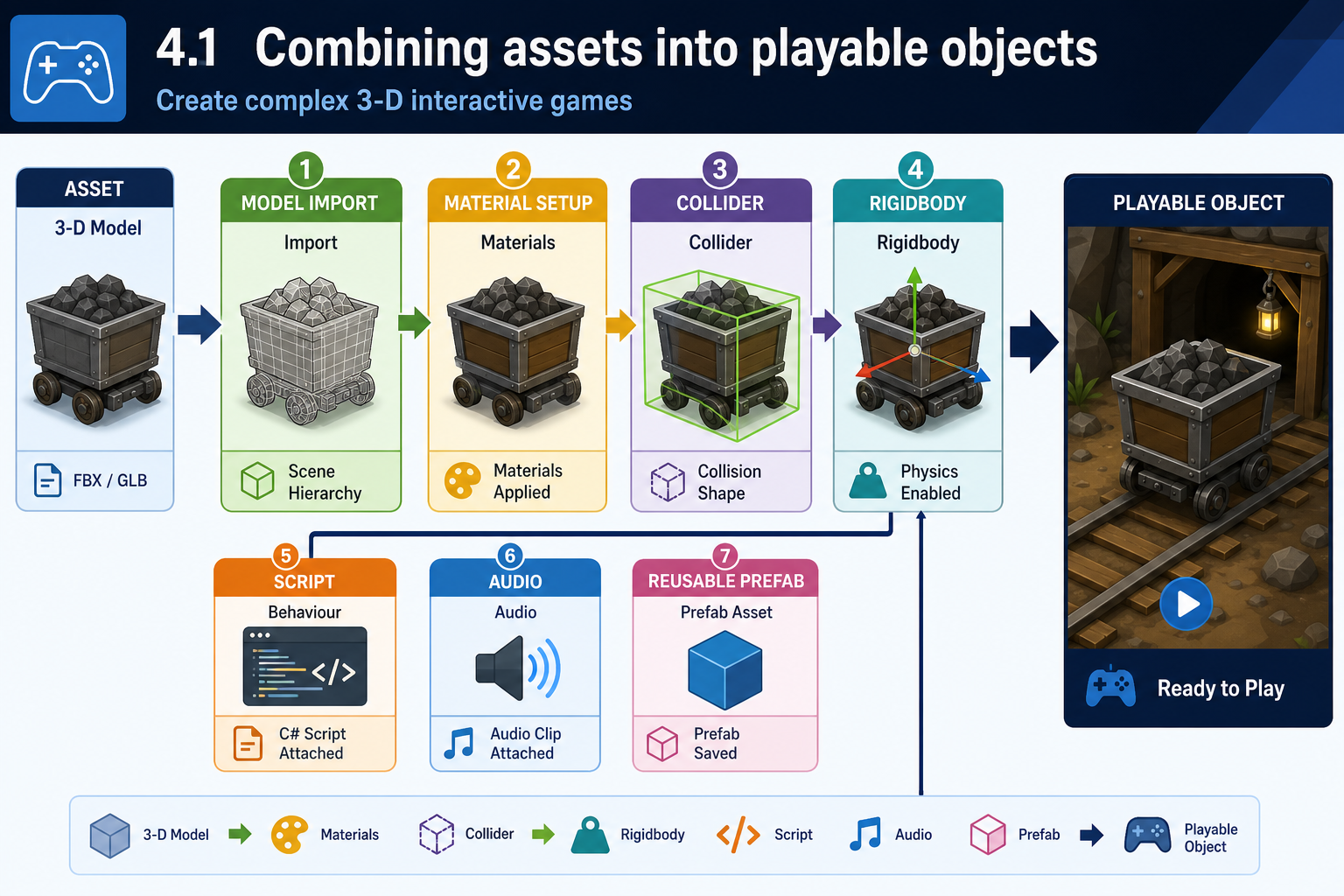 4.1 Combining assets into playable objects