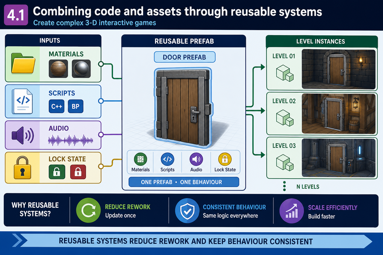 4.1 Combining code and assets through reusable systems