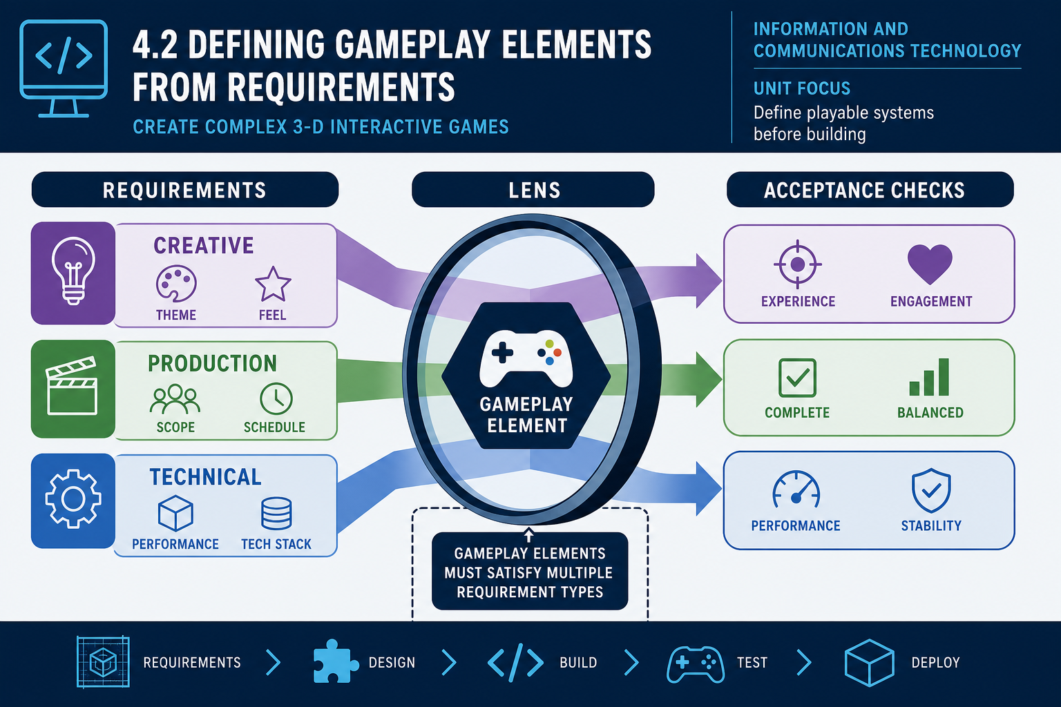 4.2 Defining gameplay elements from requirements