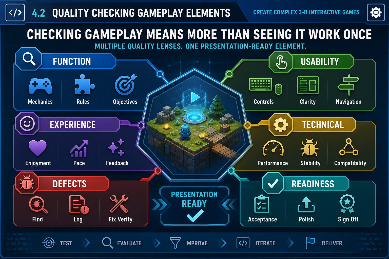 4.2 Quality checking gameplay elements