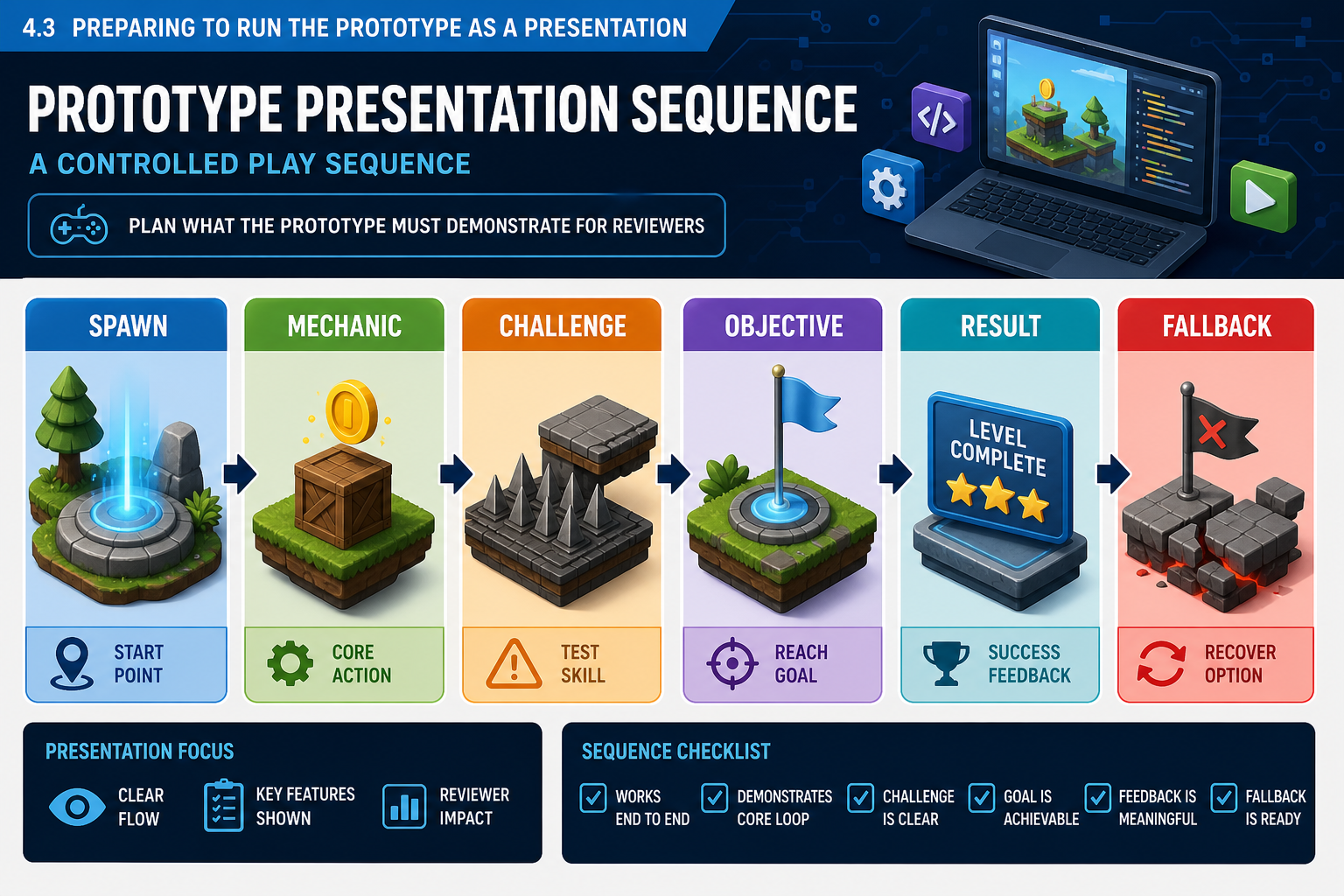 4.3 Preparing to run the prototype as a presentation